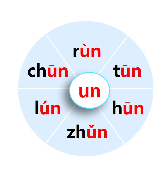 Chinese Pinyin and pronunciation
